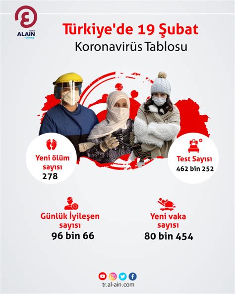 4­ ­Ş­u­b­a­t­ ­T­ü­r­k­i­y­e­­d­e­ ­k­o­r­o­n­a­v­i­r­ü­s­ ­t­a­b­l­o­s­u­